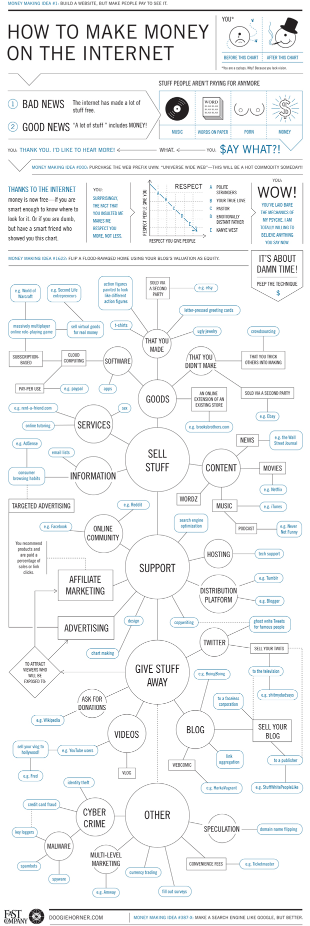 How to make money on the Web Infographic