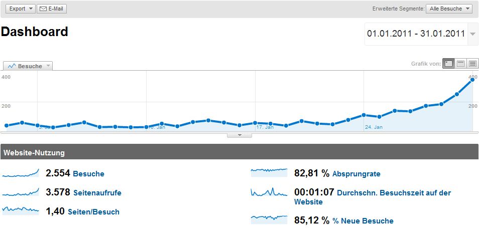 Blogstatistik Januar 2011
